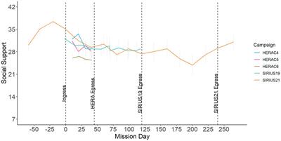 Social support from different sources and its relationship with stress in spaceflight analog environments